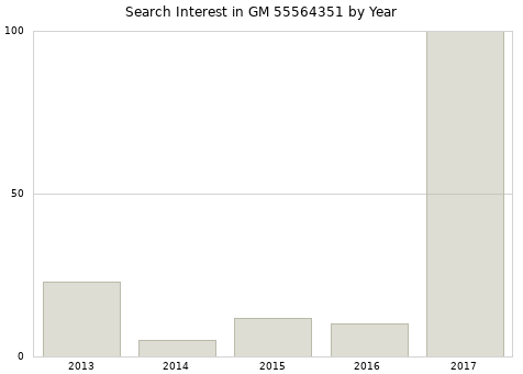 Annual search interest in GM 55564351 part.
