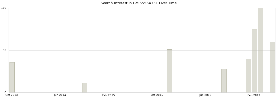 Search interest in GM 55564351 part aggregated by months over time.