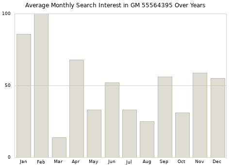 Monthly average search interest in GM 55564395 part over years from 2013 to 2020.