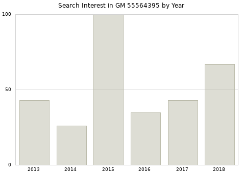 Annual search interest in GM 55564395 part.