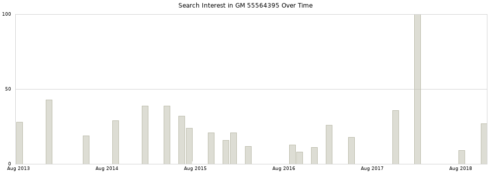 Search interest in GM 55564395 part aggregated by months over time.