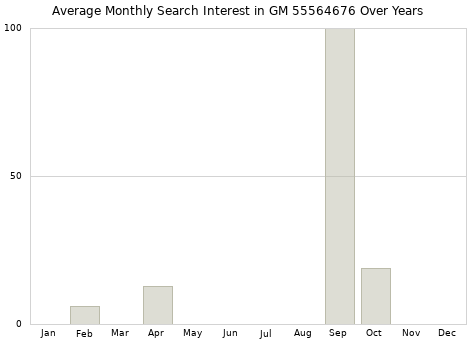 Monthly average search interest in GM 55564676 part over years from 2013 to 2020.