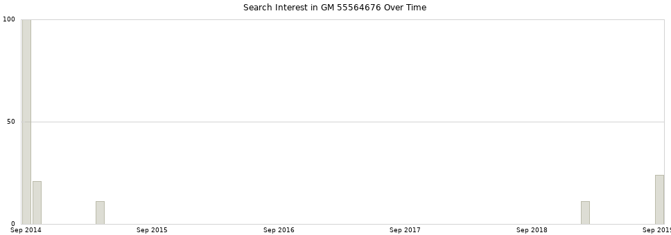 Search interest in GM 55564676 part aggregated by months over time.