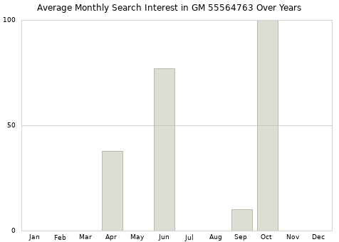 Monthly average search interest in GM 55564763 part over years from 2013 to 2020.