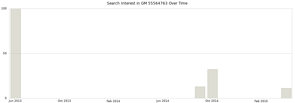 Search interest in GM 55564763 part aggregated by months over time.