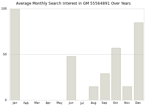 Monthly average search interest in GM 55564891 part over years from 2013 to 2020.