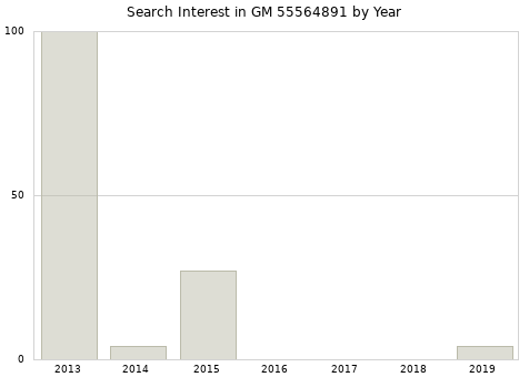 Annual search interest in GM 55564891 part.