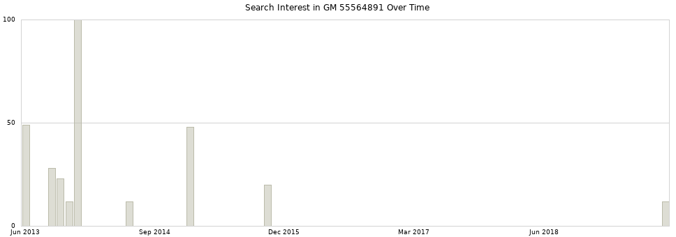 Search interest in GM 55564891 part aggregated by months over time.
