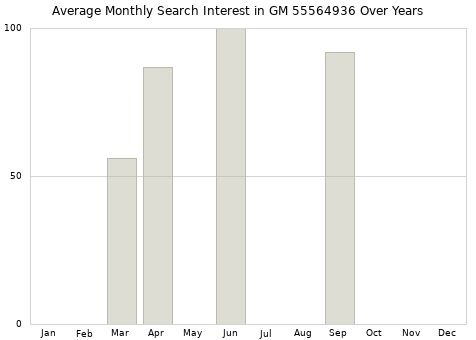 Monthly average search interest in GM 55564936 part over years from 2013 to 2020.
