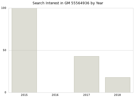 Annual search interest in GM 55564936 part.