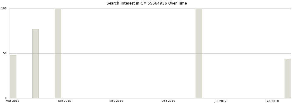 Search interest in GM 55564936 part aggregated by months over time.