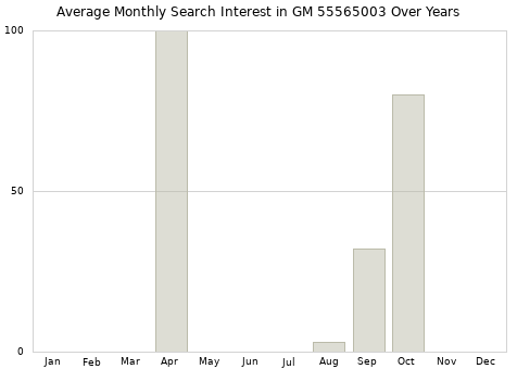 Monthly average search interest in GM 55565003 part over years from 2013 to 2020.