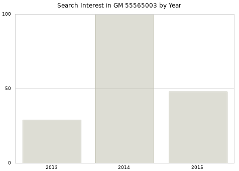 Annual search interest in GM 55565003 part.
