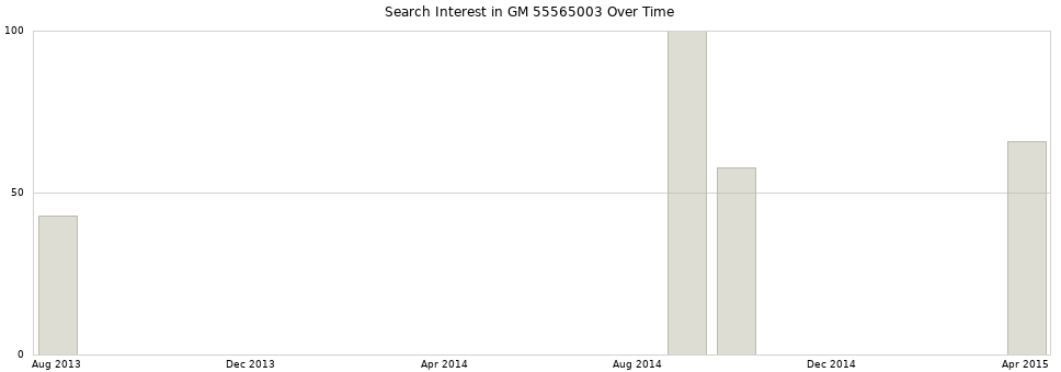 Search interest in GM 55565003 part aggregated by months over time.