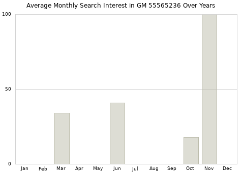 Monthly average search interest in GM 55565236 part over years from 2013 to 2020.