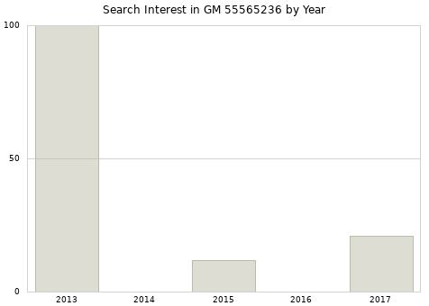 Annual search interest in GM 55565236 part.