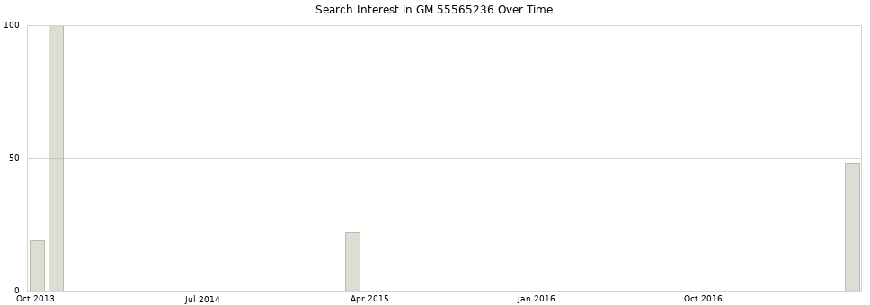 Search interest in GM 55565236 part aggregated by months over time.
