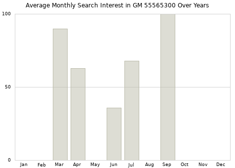 Monthly average search interest in GM 55565300 part over years from 2013 to 2020.