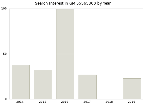 Annual search interest in GM 55565300 part.