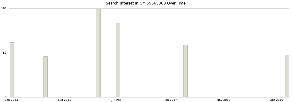 Search interest in GM 55565300 part aggregated by months over time.