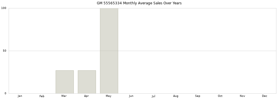 GM 55565334 monthly average sales over years from 2014 to 2020.