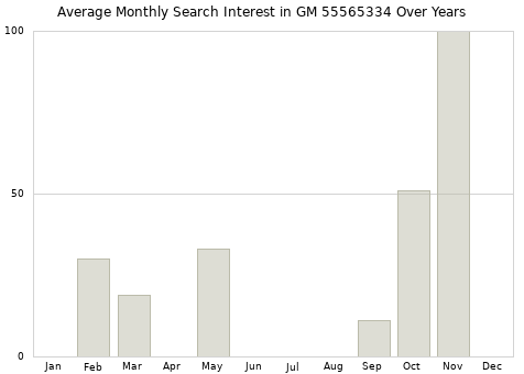Monthly average search interest in GM 55565334 part over years from 2013 to 2020.