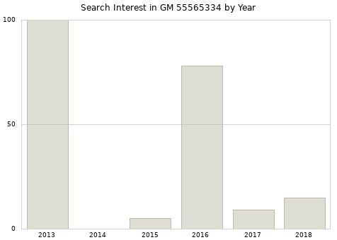 Annual search interest in GM 55565334 part.