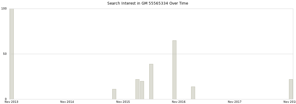 Search interest in GM 55565334 part aggregated by months over time.