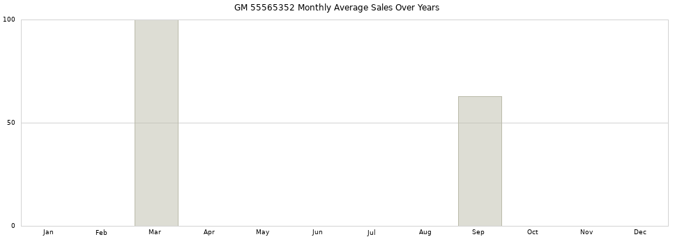 GM 55565352 monthly average sales over years from 2014 to 2020.