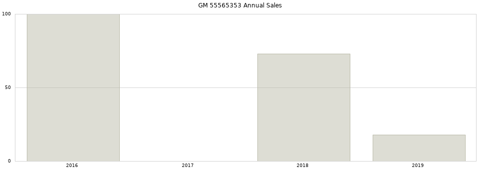 GM 55565353 part annual sales from 2014 to 2020.