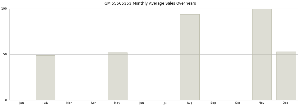 GM 55565353 monthly average sales over years from 2014 to 2020.