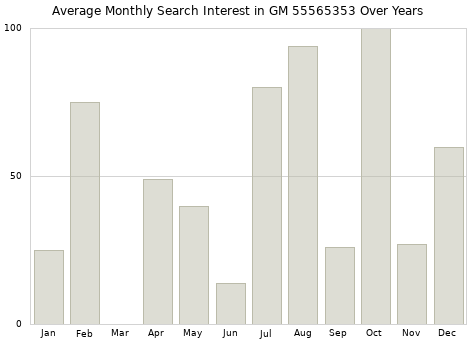 Monthly average search interest in GM 55565353 part over years from 2013 to 2020.