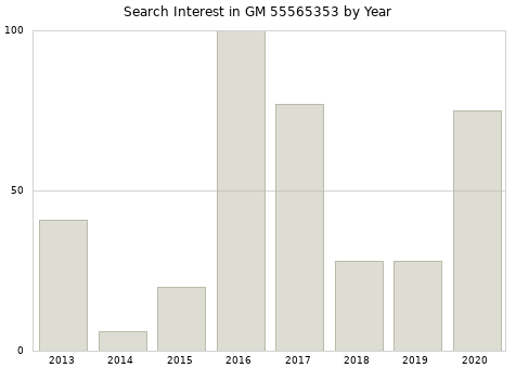 Annual search interest in GM 55565353 part.