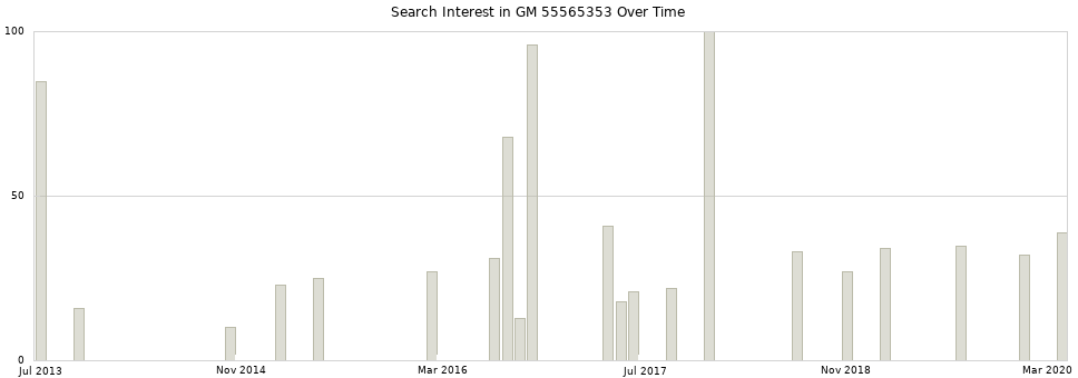 Search interest in GM 55565353 part aggregated by months over time.