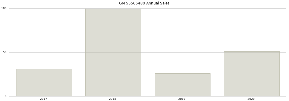 GM 55565480 part annual sales from 2014 to 2020.