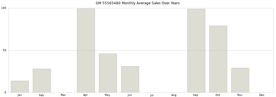 GM 55565480 monthly average sales over years from 2014 to 2020.