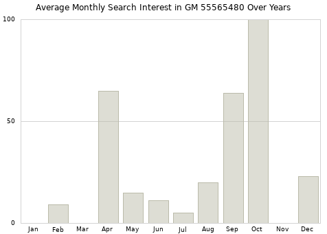 Monthly average search interest in GM 55565480 part over years from 2013 to 2020.