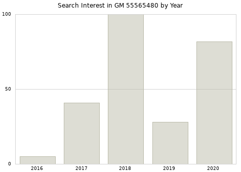 Annual search interest in GM 55565480 part.