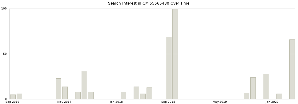 Search interest in GM 55565480 part aggregated by months over time.