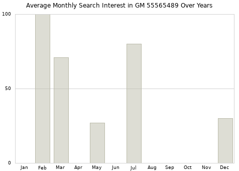 Monthly average search interest in GM 55565489 part over years from 2013 to 2020.
