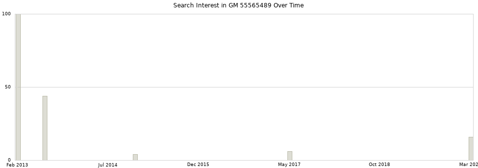 Search interest in GM 55565489 part aggregated by months over time.