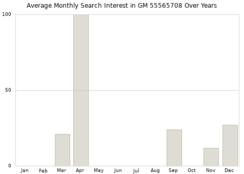 Monthly average search interest in GM 55565708 part over years from 2013 to 2020.