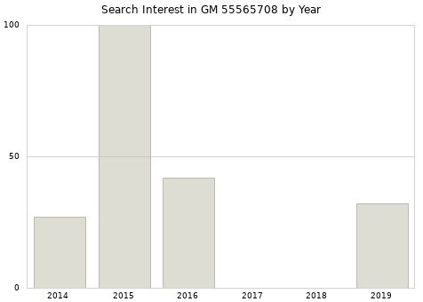Annual search interest in GM 55565708 part.