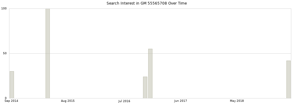 Search interest in GM 55565708 part aggregated by months over time.