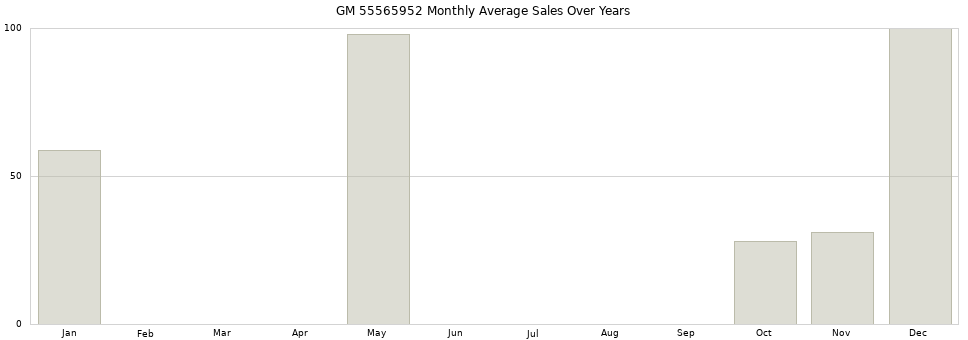 GM 55565952 monthly average sales over years from 2014 to 2020.