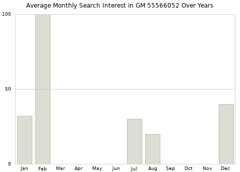 Monthly average search interest in GM 55566052 part over years from 2013 to 2020.