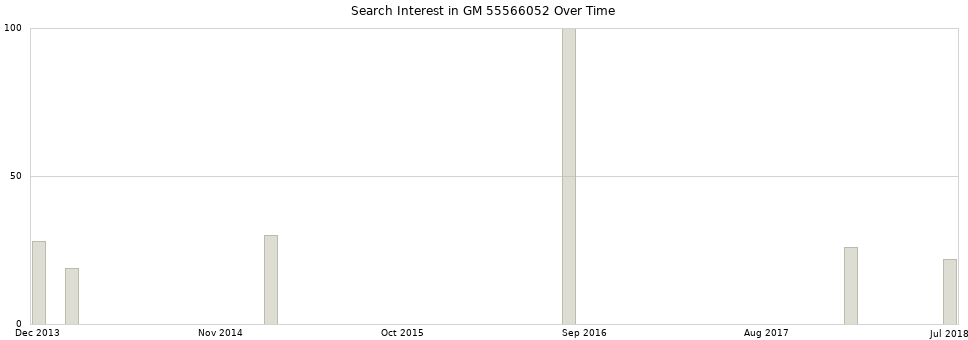 Search interest in GM 55566052 part aggregated by months over time.