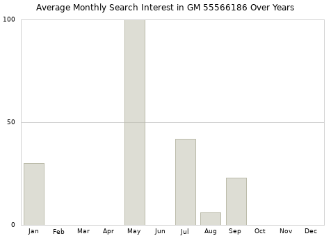 Monthly average search interest in GM 55566186 part over years from 2013 to 2020.