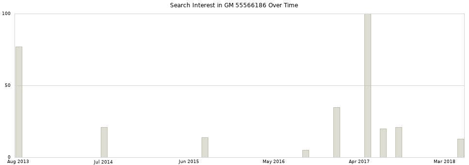Search interest in GM 55566186 part aggregated by months over time.