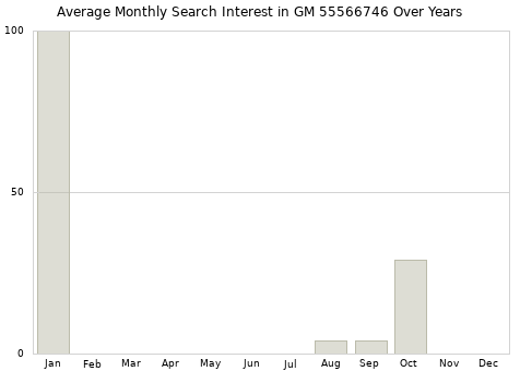 Monthly average search interest in GM 55566746 part over years from 2013 to 2020.